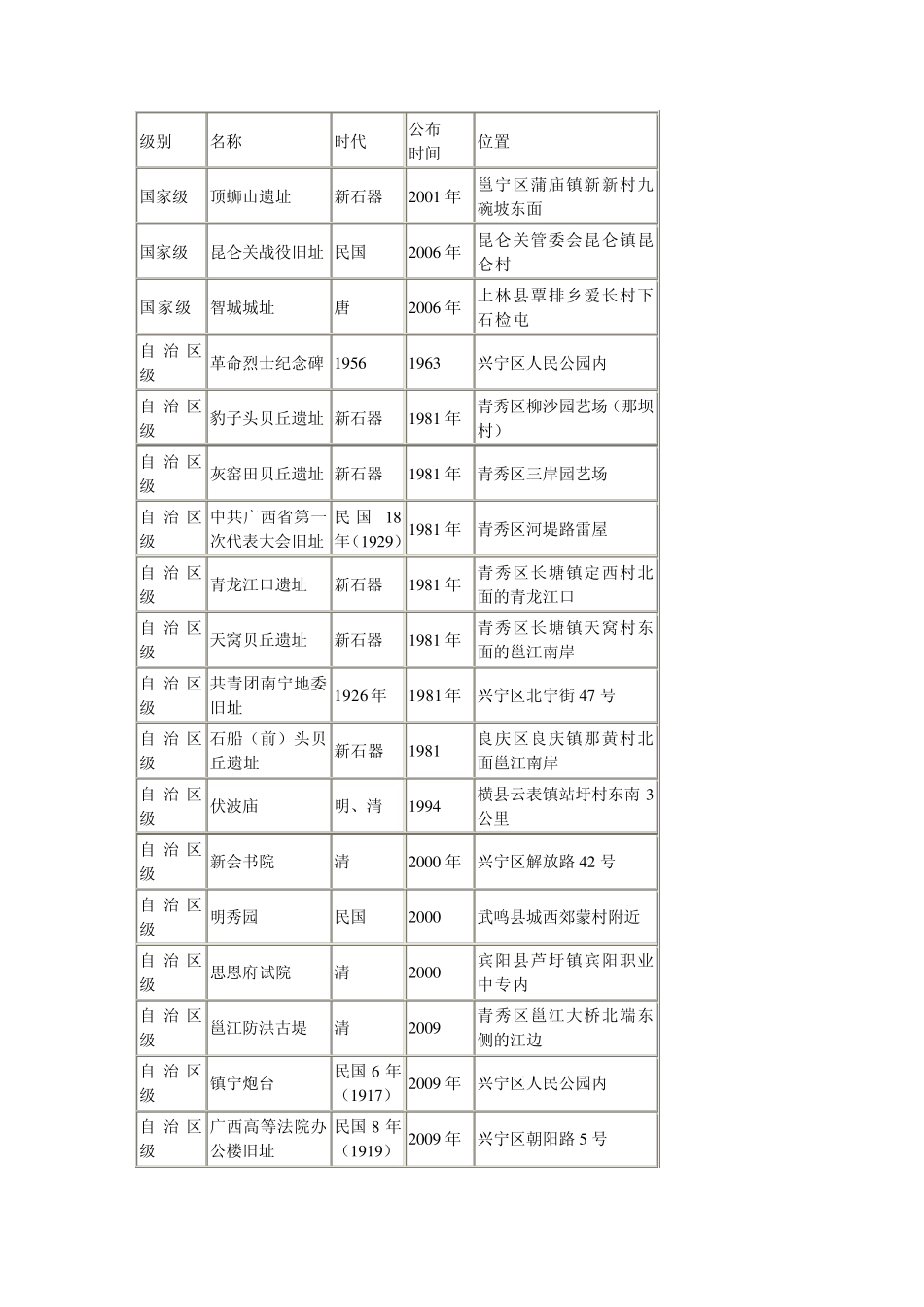 南宁市内及周边遗址一览表_第1页