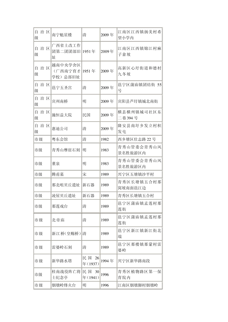 南宁市内及周边遗址一览表_第2页