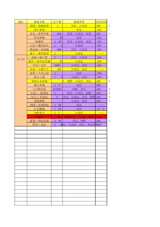 南宁市各大楼盘基本数据表