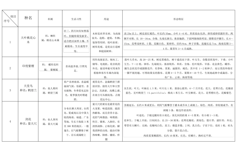 南方150种常见植物详细信息_第1页