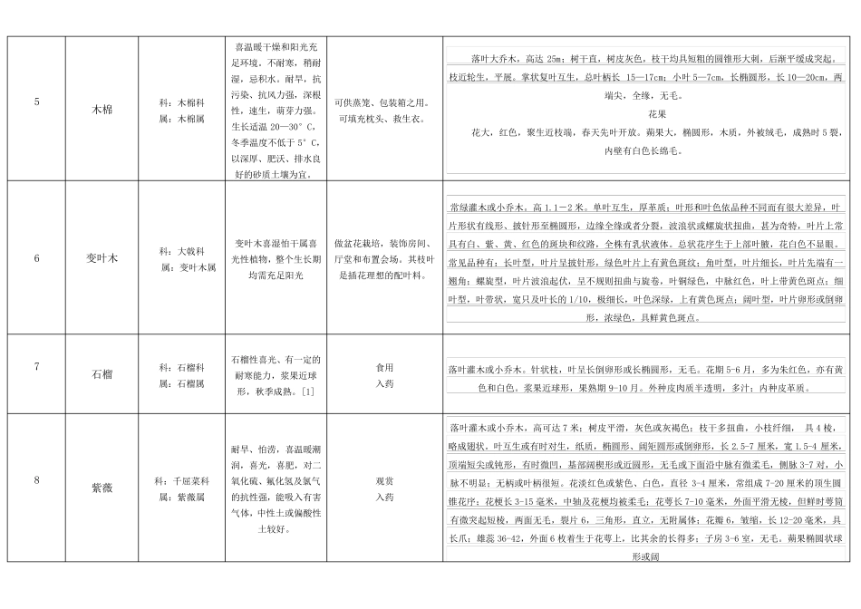 南方150种常见植物详细信息_第2页