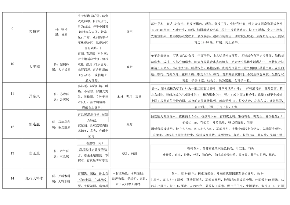 南方150种常见植物详细信息_第3页