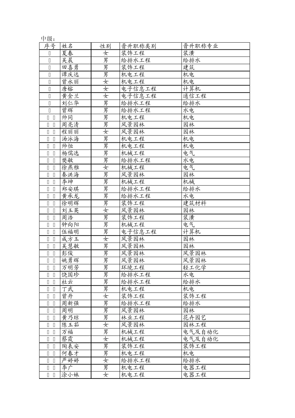 南昌2013年非国有职称通过人员_第1页