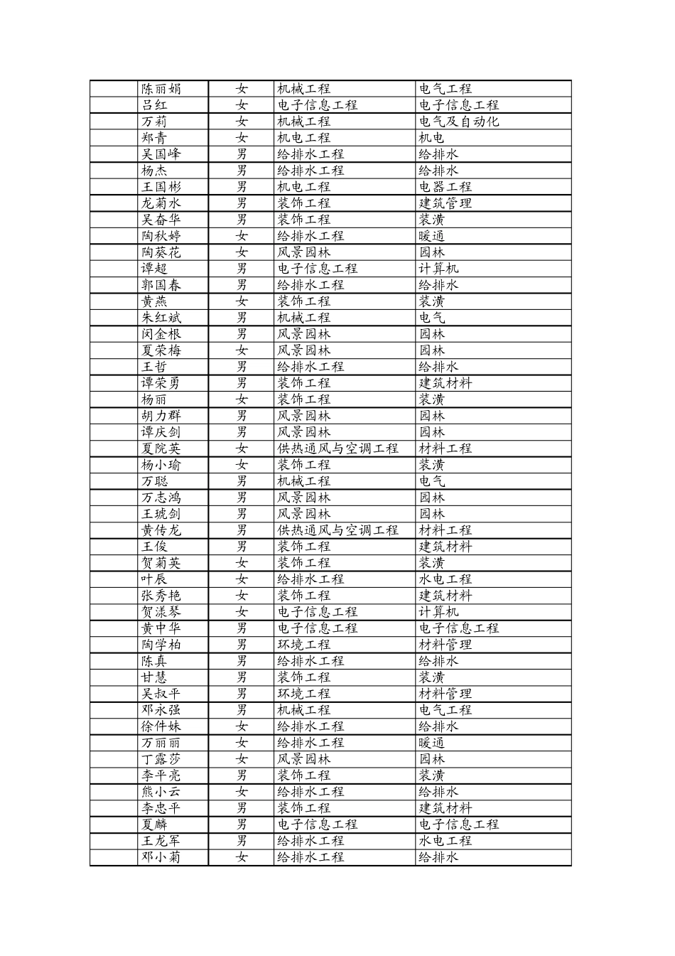 南昌2013年非国有职称通过人员_第2页