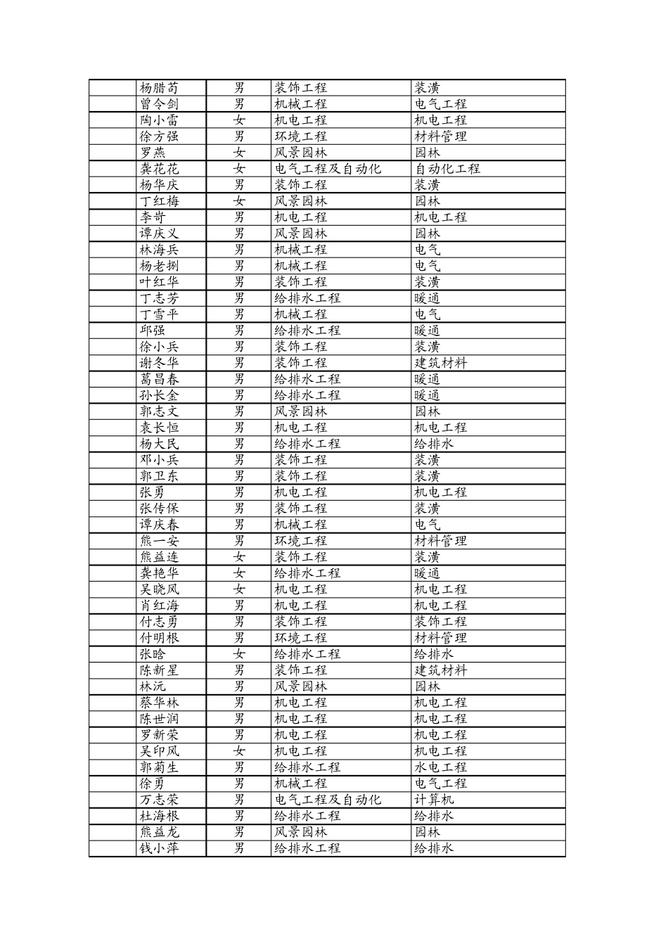 南昌2013年非国有职称通过人员_第3页