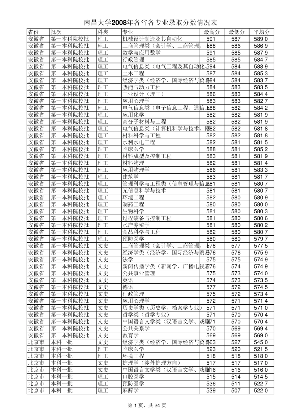 南昌大学2008年各省各专业录取分数情况表_第1页