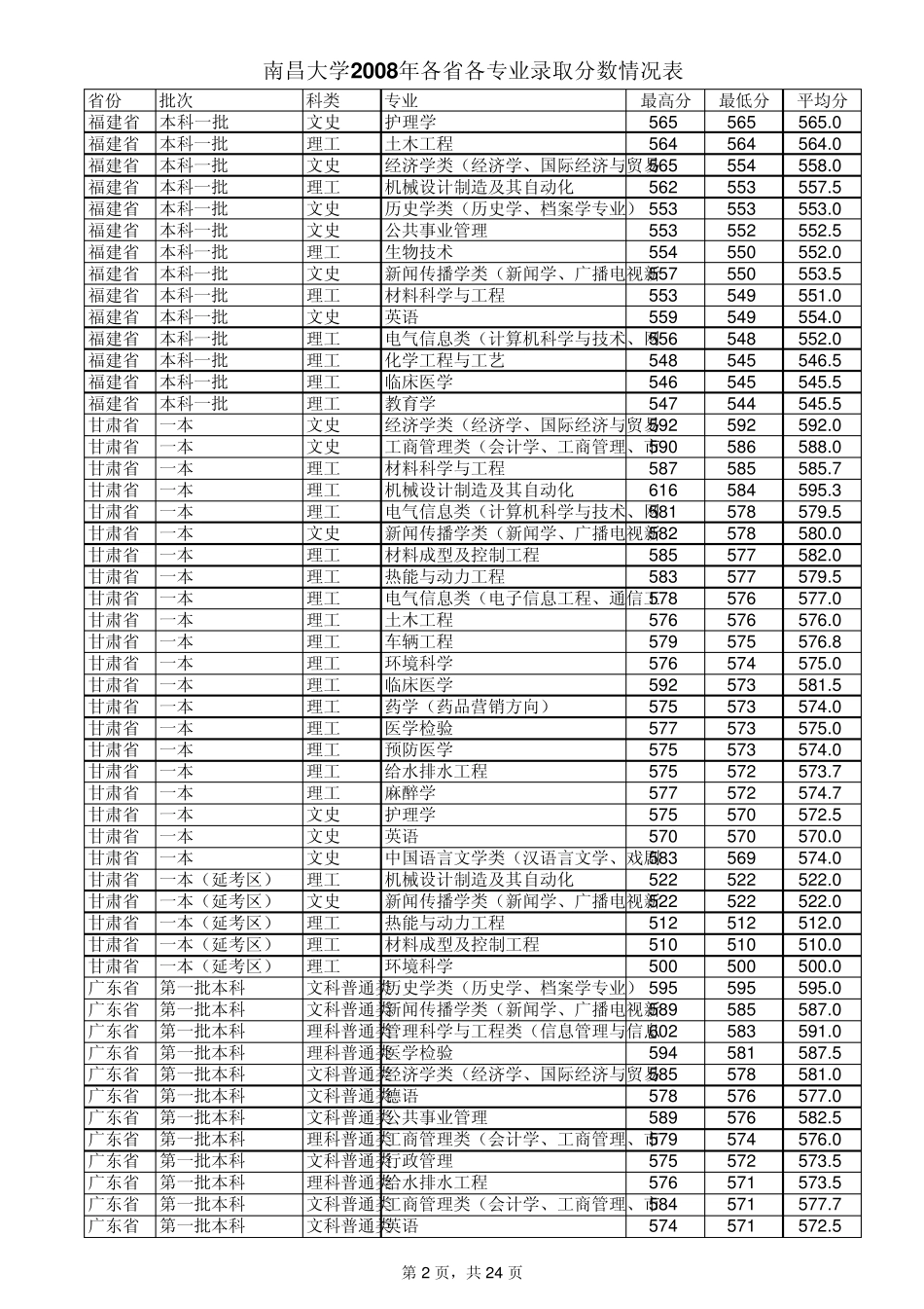 南昌大学2008年各省各专业录取分数情况表_第2页
