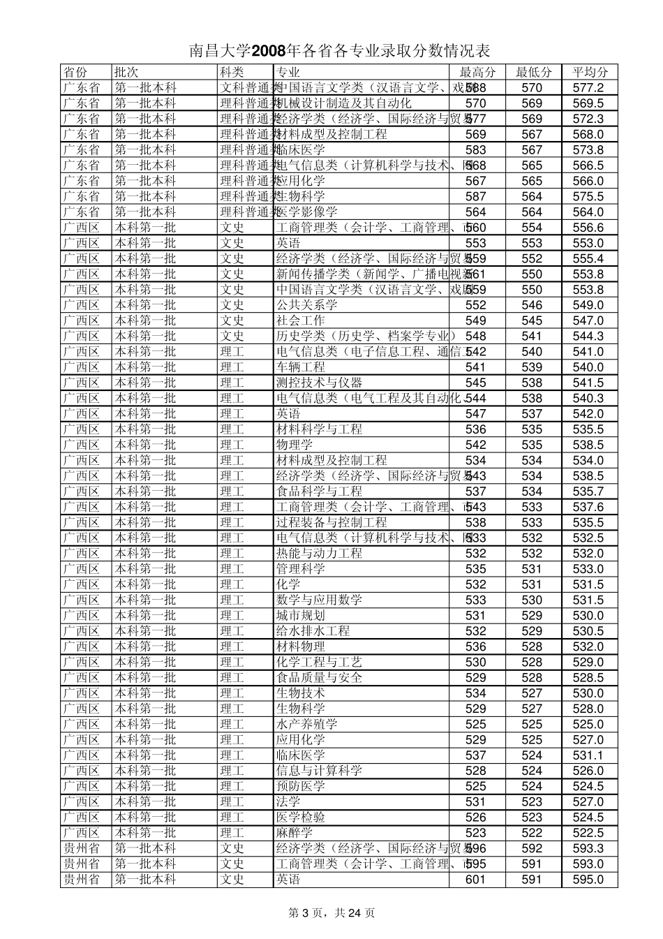 南昌大学2008年各省各专业录取分数情况表_第3页