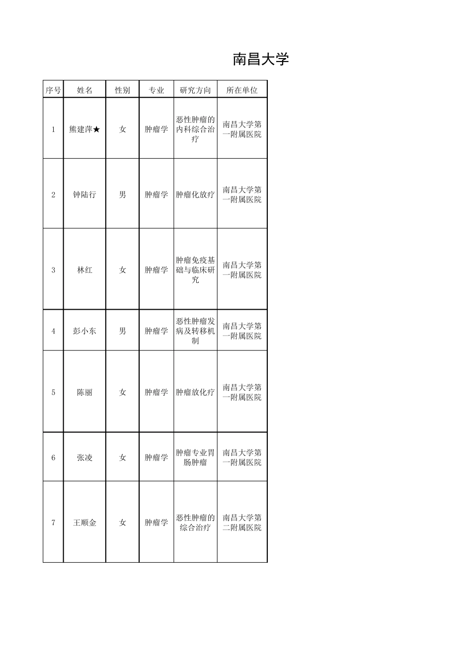 南昌大学肿瘤导师情况表_第1页