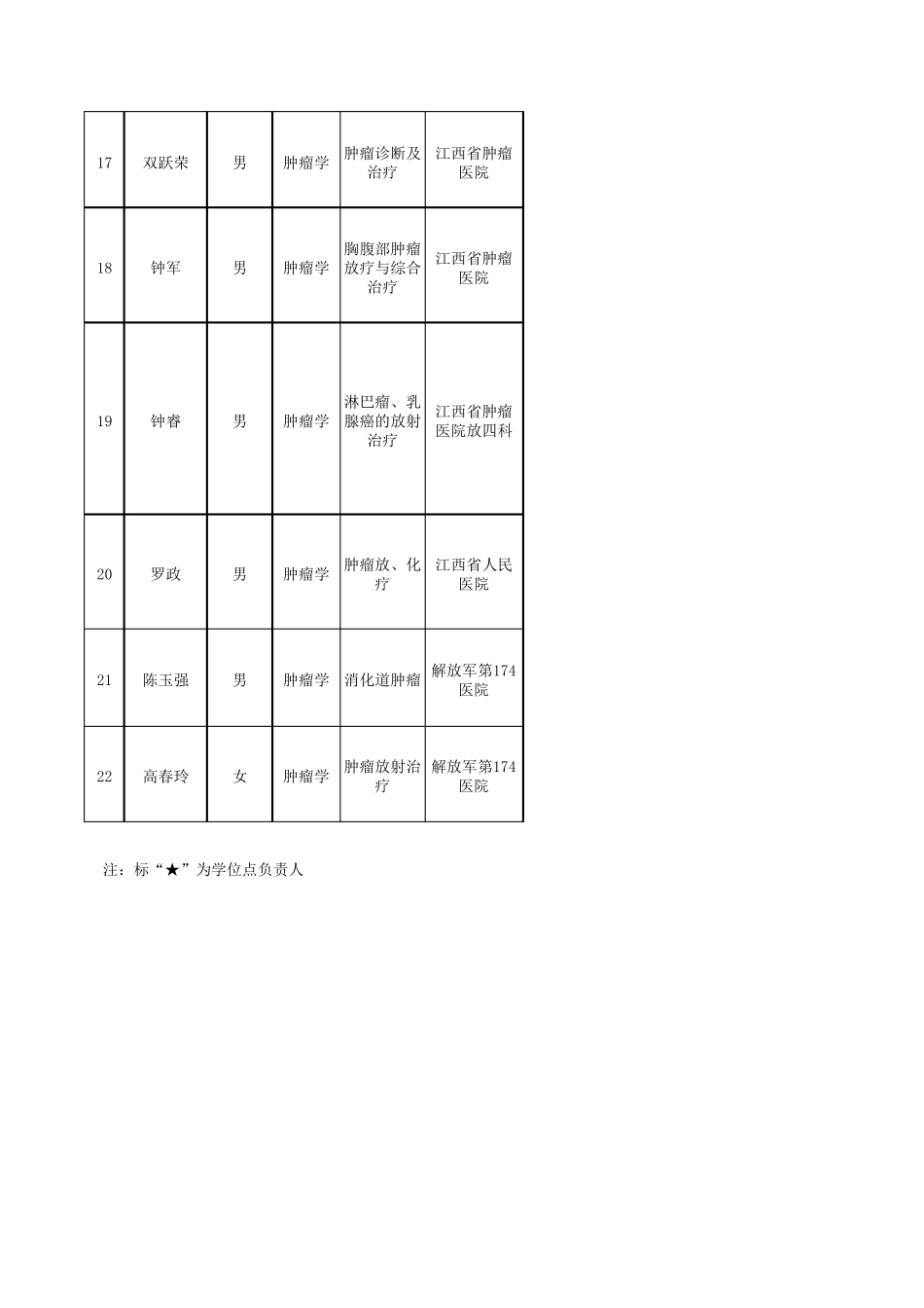 南昌大学肿瘤导师情况表_第3页