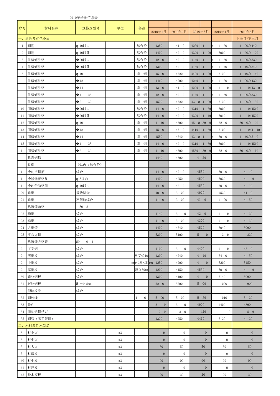 南昌市2010年111月份造价信息_第1页