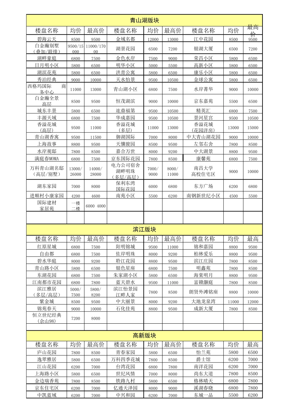 南昌市各主要楼盘价格表_第2页