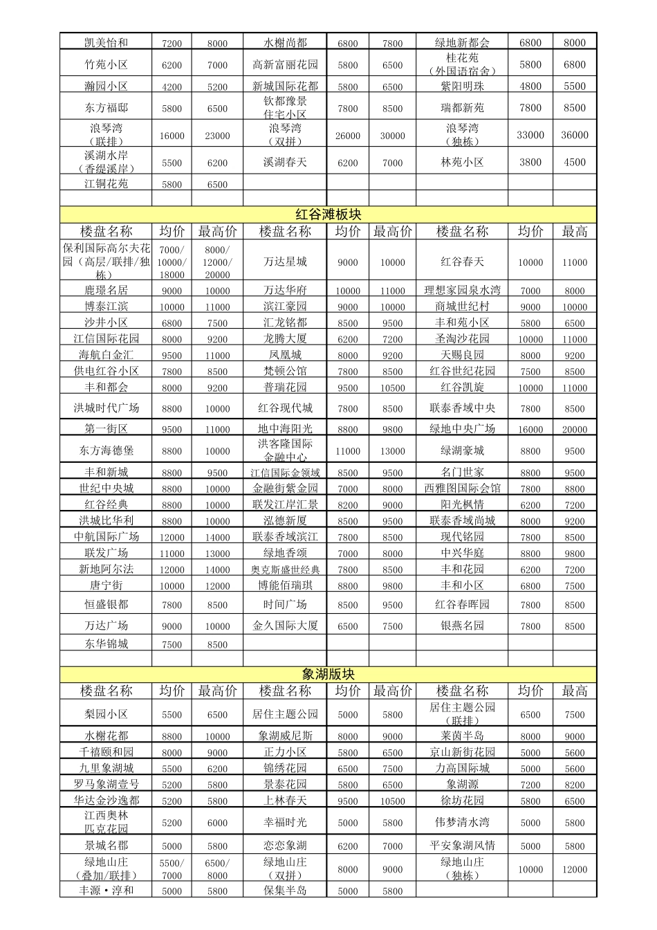 南昌市各主要楼盘价格表_第3页