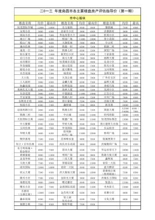 南昌市各主要楼盘价格表