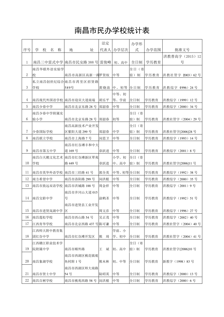 南昌市民办学校统计表_第1页