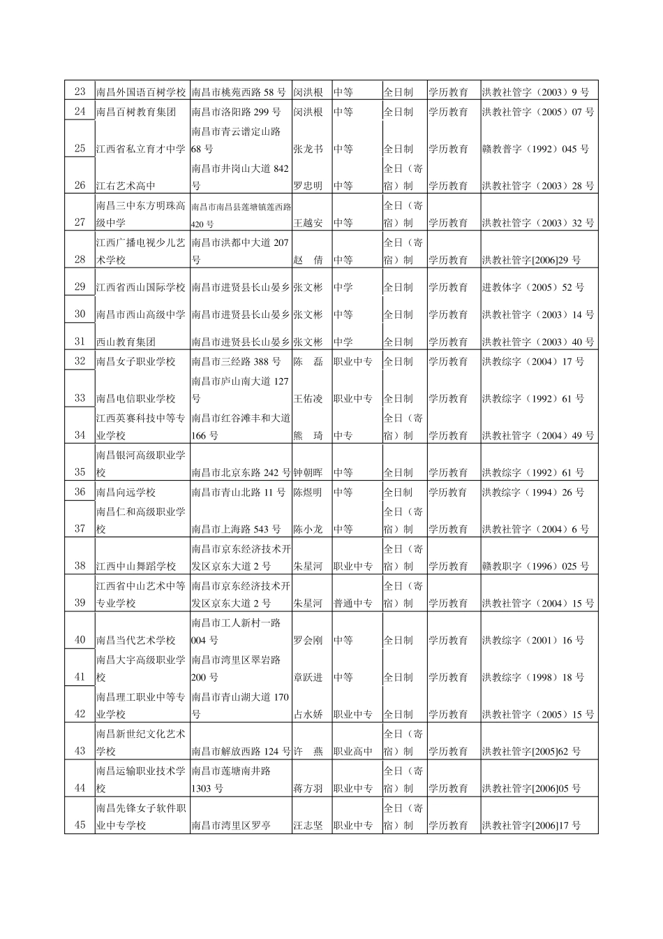 南昌市民办学校统计表_第2页