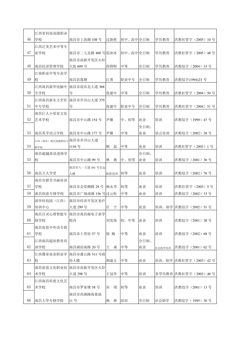 南昌市民办学校统计表_第3页
