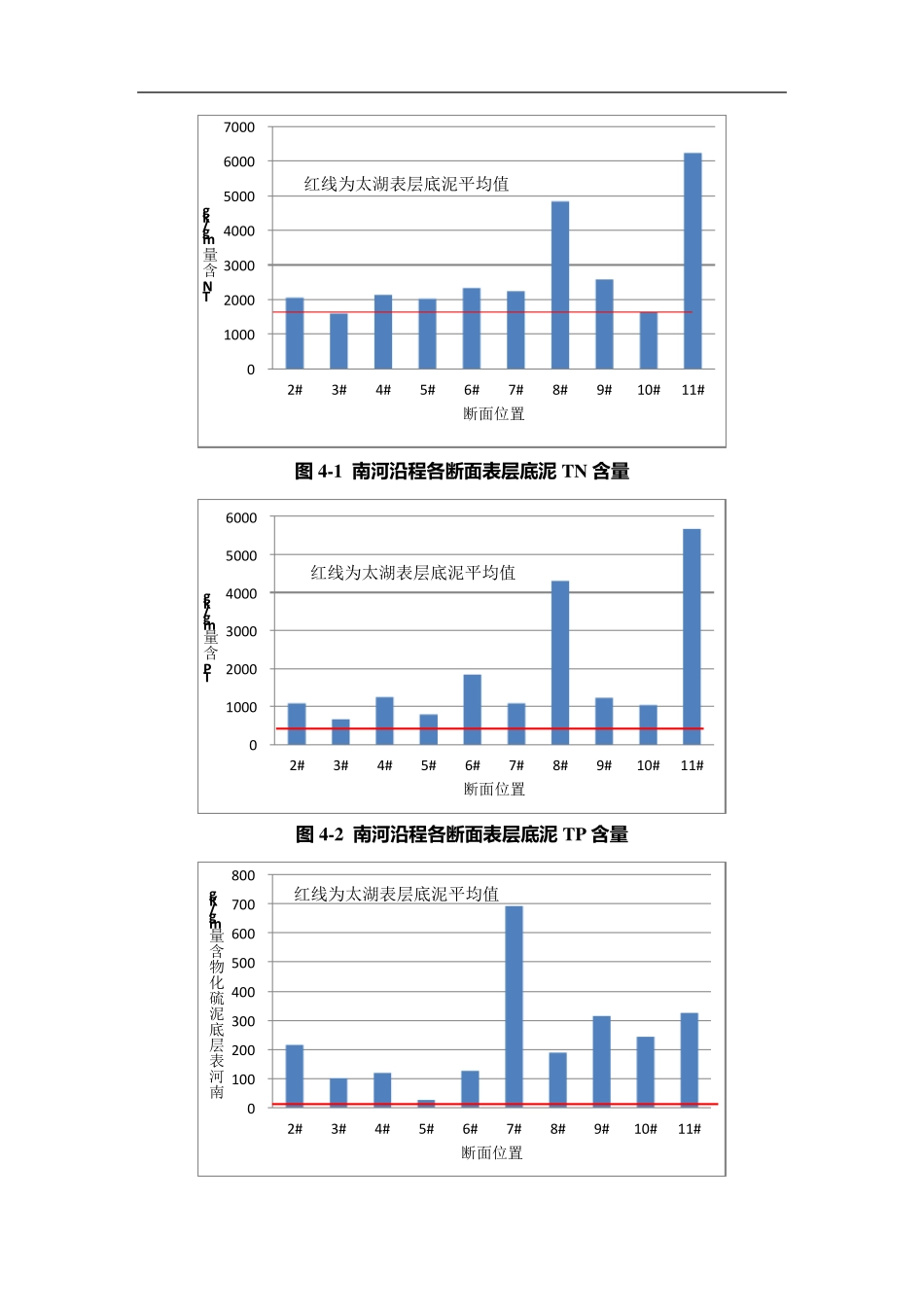 南河底泥监测评估报告20160520_第2页