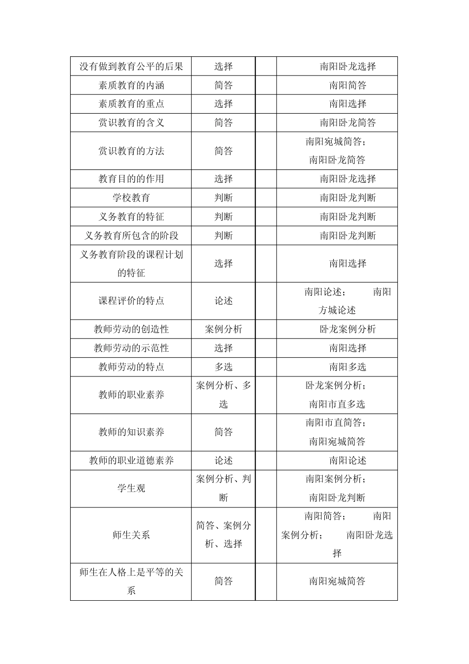 南阳教师招聘考试真题总结和考点预测_第2页