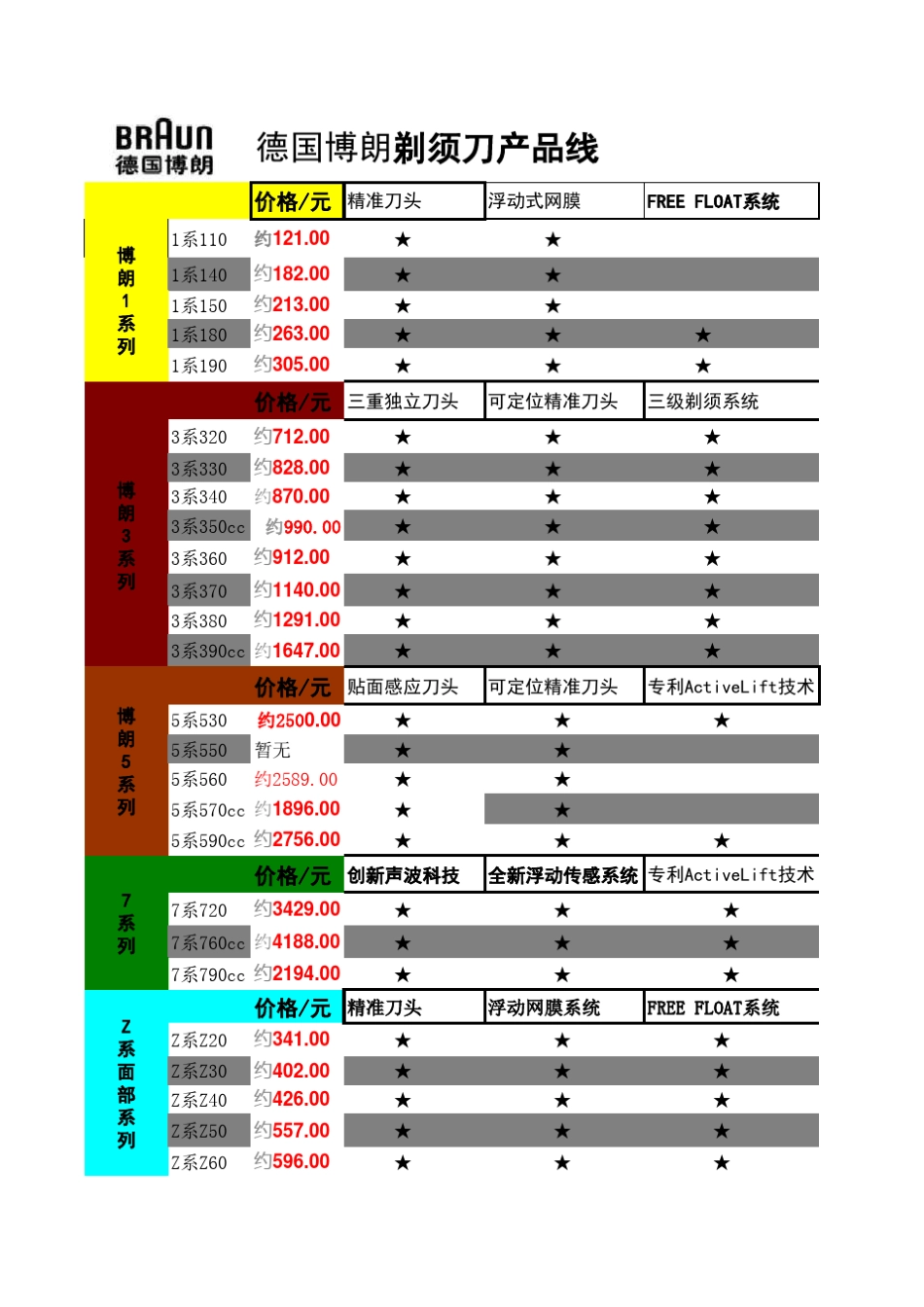 博朗剃须刀全系列简介_第1页