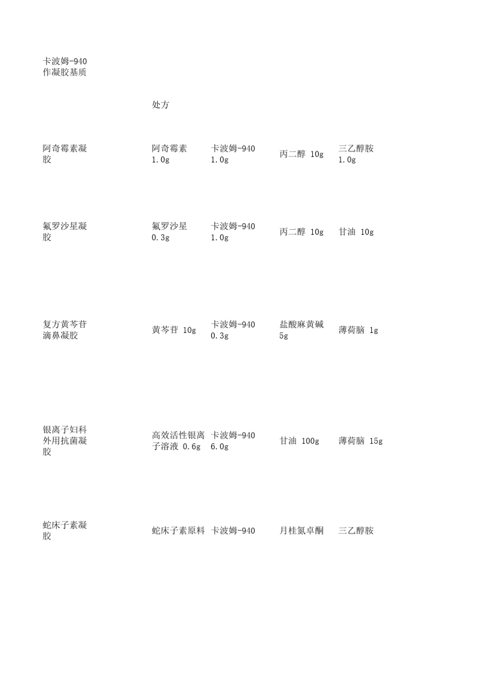 卡波姆凝胶制备各类型参考_第1页