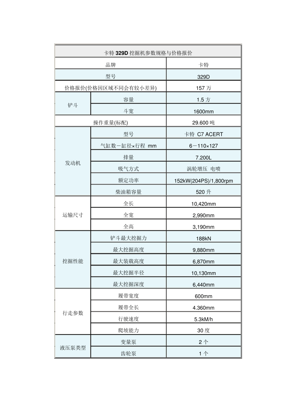卡特各型号挖机参数_第1页