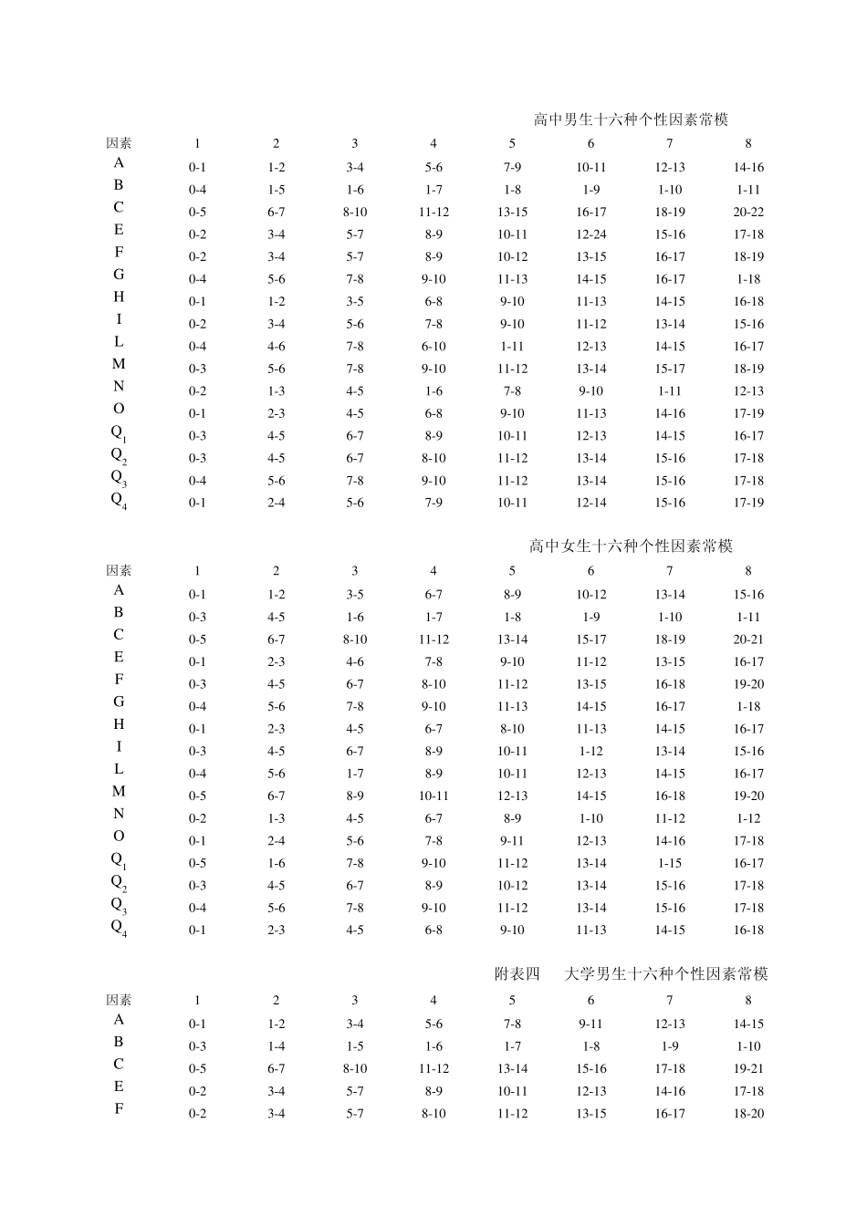 卡特尔16PF人格因素常模_第1页