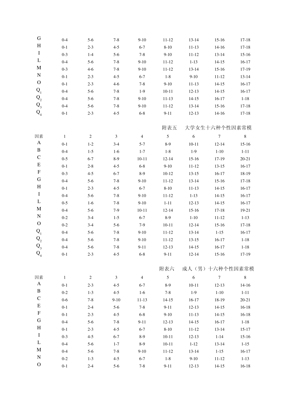 卡特尔16PF人格因素常模_第2页