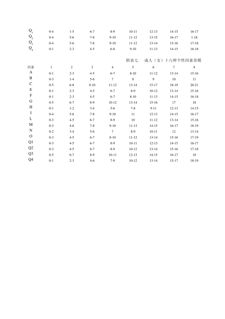 卡特尔16PF人格因素常模_第3页