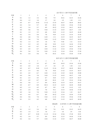 卡特尔16PF人格因素常模