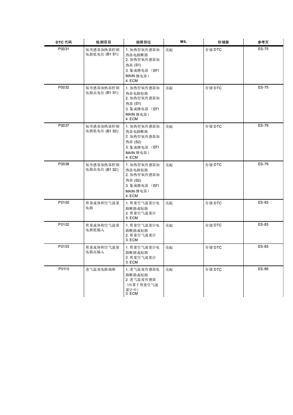 卡罗拉故障码_第2页