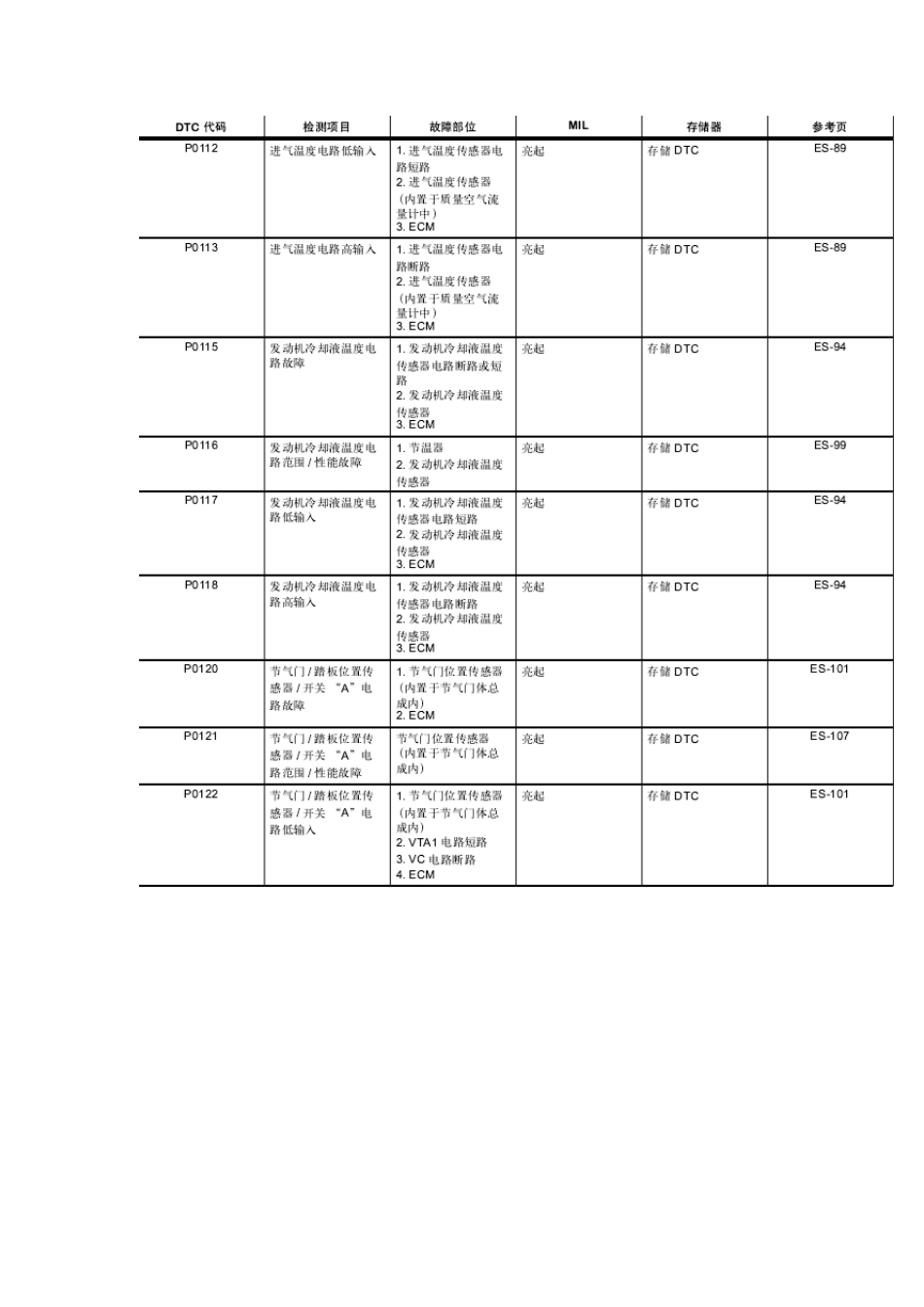卡罗拉故障码_第3页