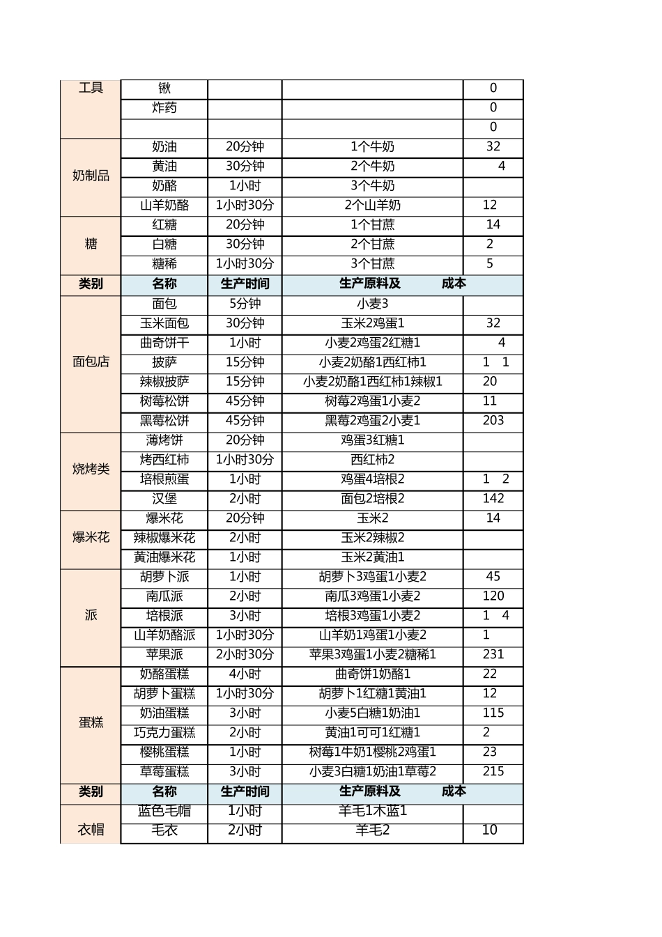 卡通农场hayday物料清单BOM表格版_第2页