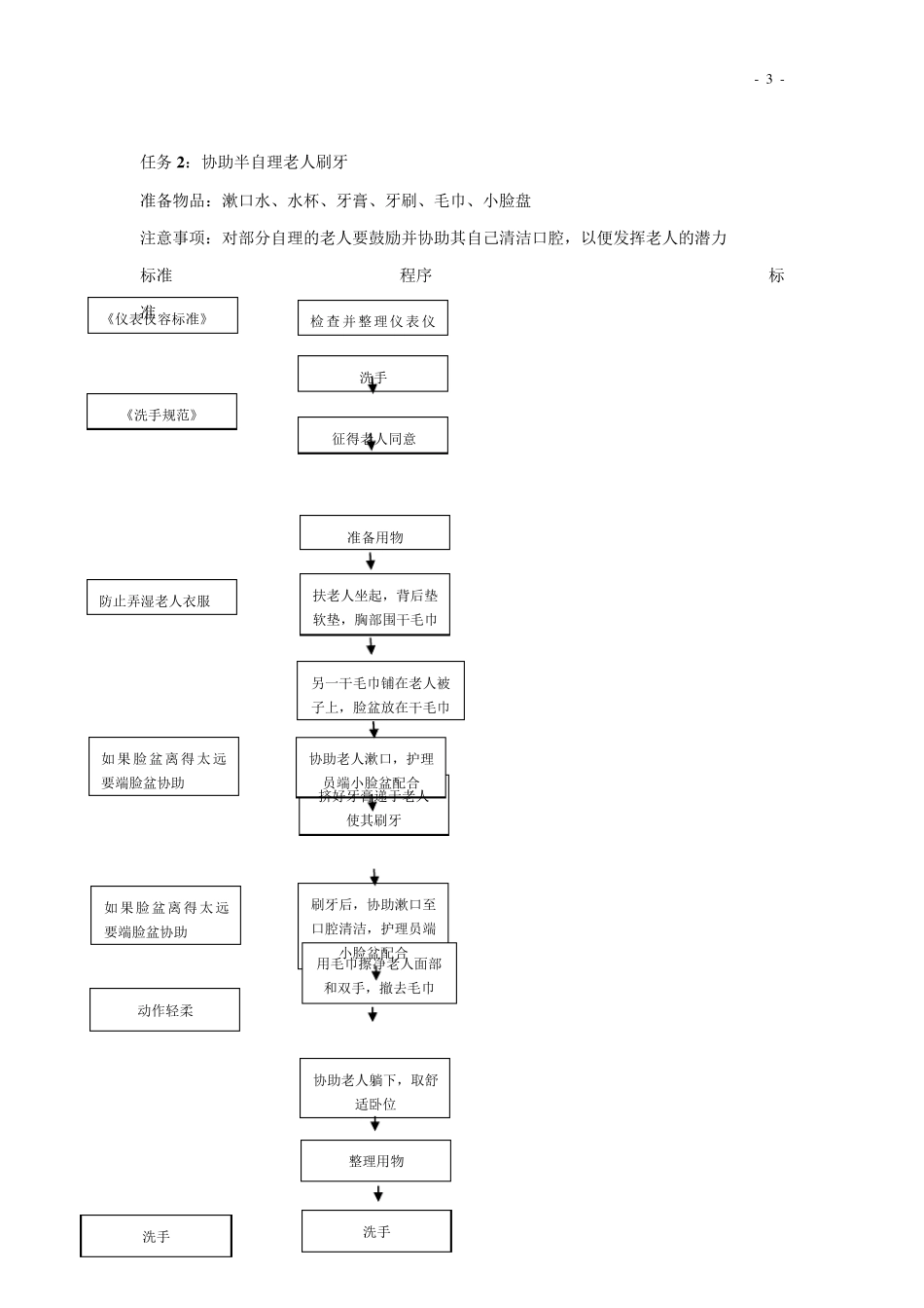 卧床老年人生活照护技术操作流程图_第3页