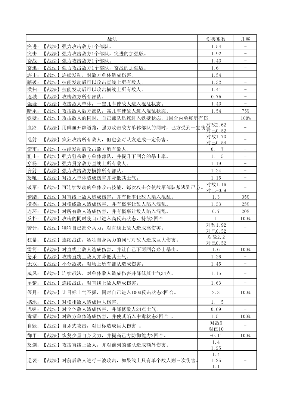 卧龙吟武将和技能详细资料_第1页