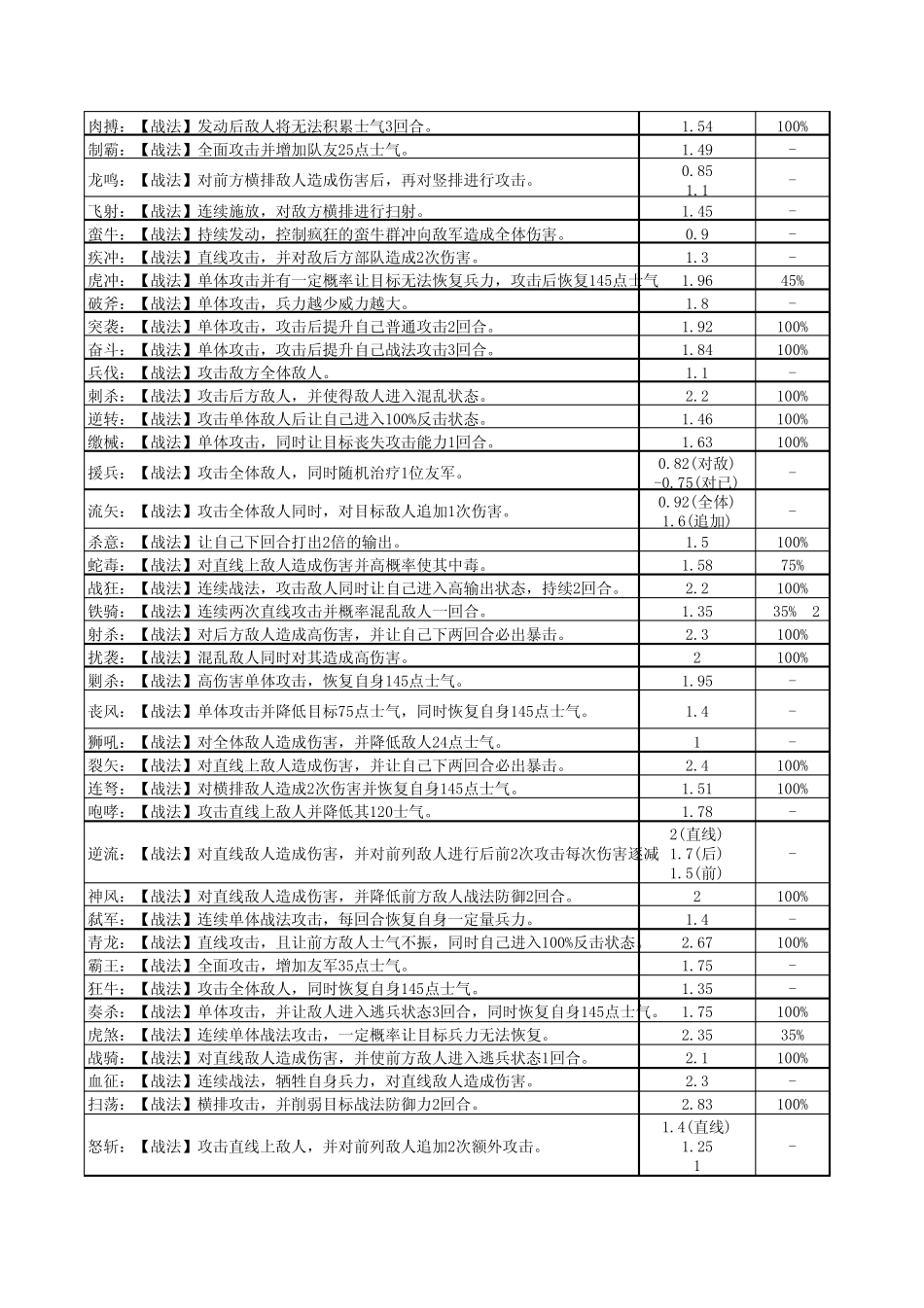 卧龙吟武将和技能详细资料_第2页