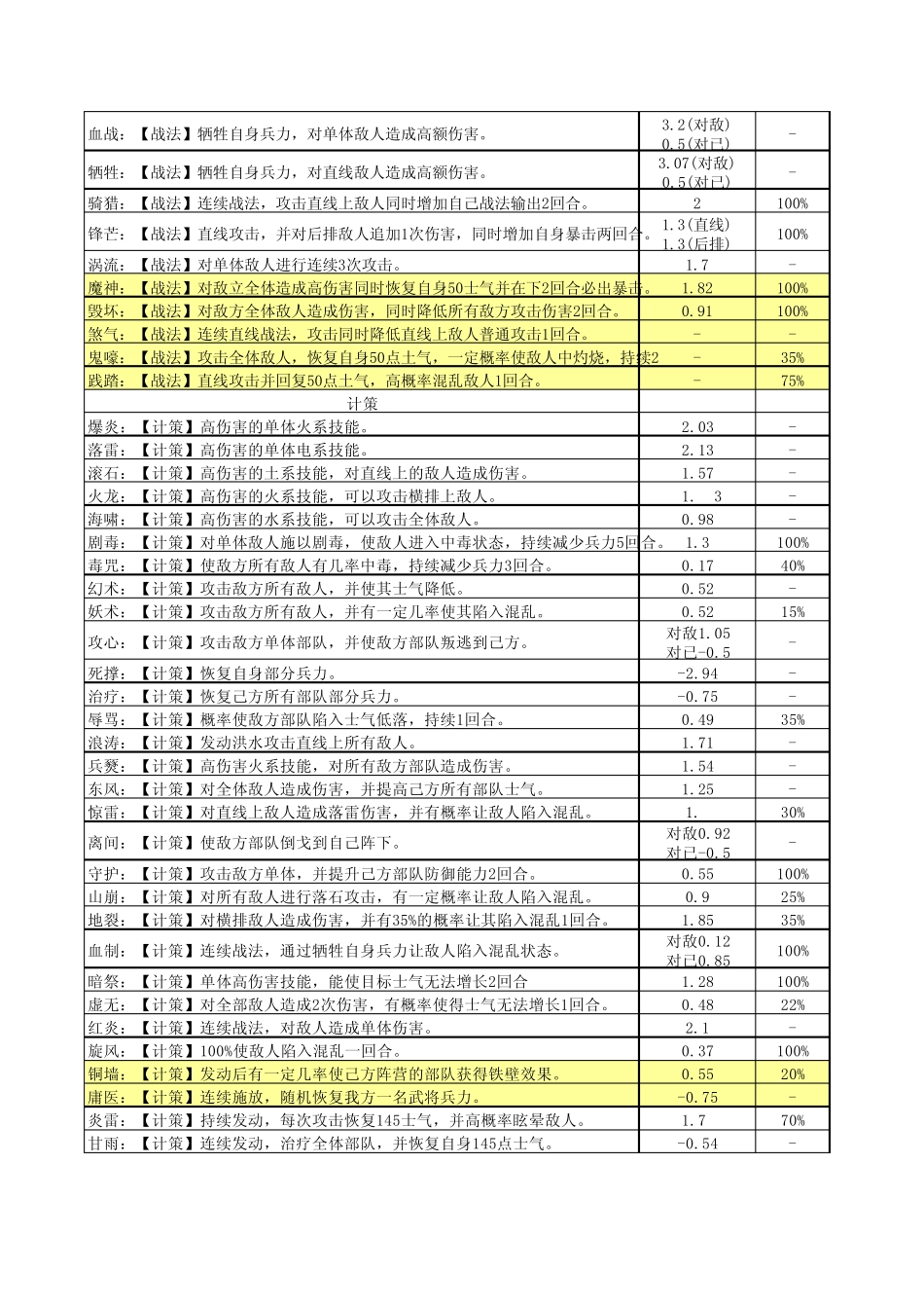 卧龙吟武将和技能详细资料_第3页