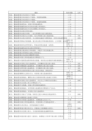 卧龙吟武将和技能详细资料