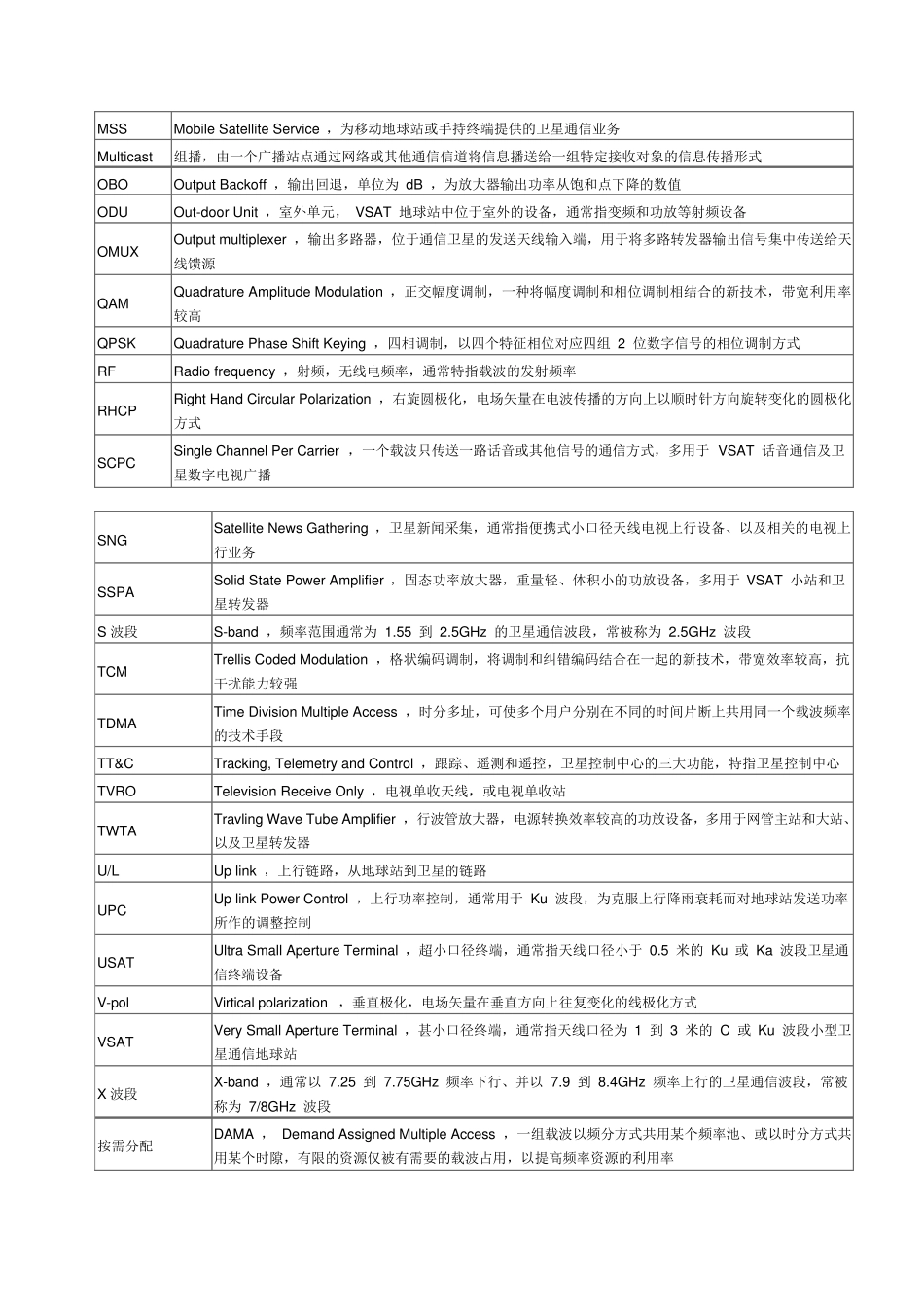 卫星通信专业词汇表_第3页