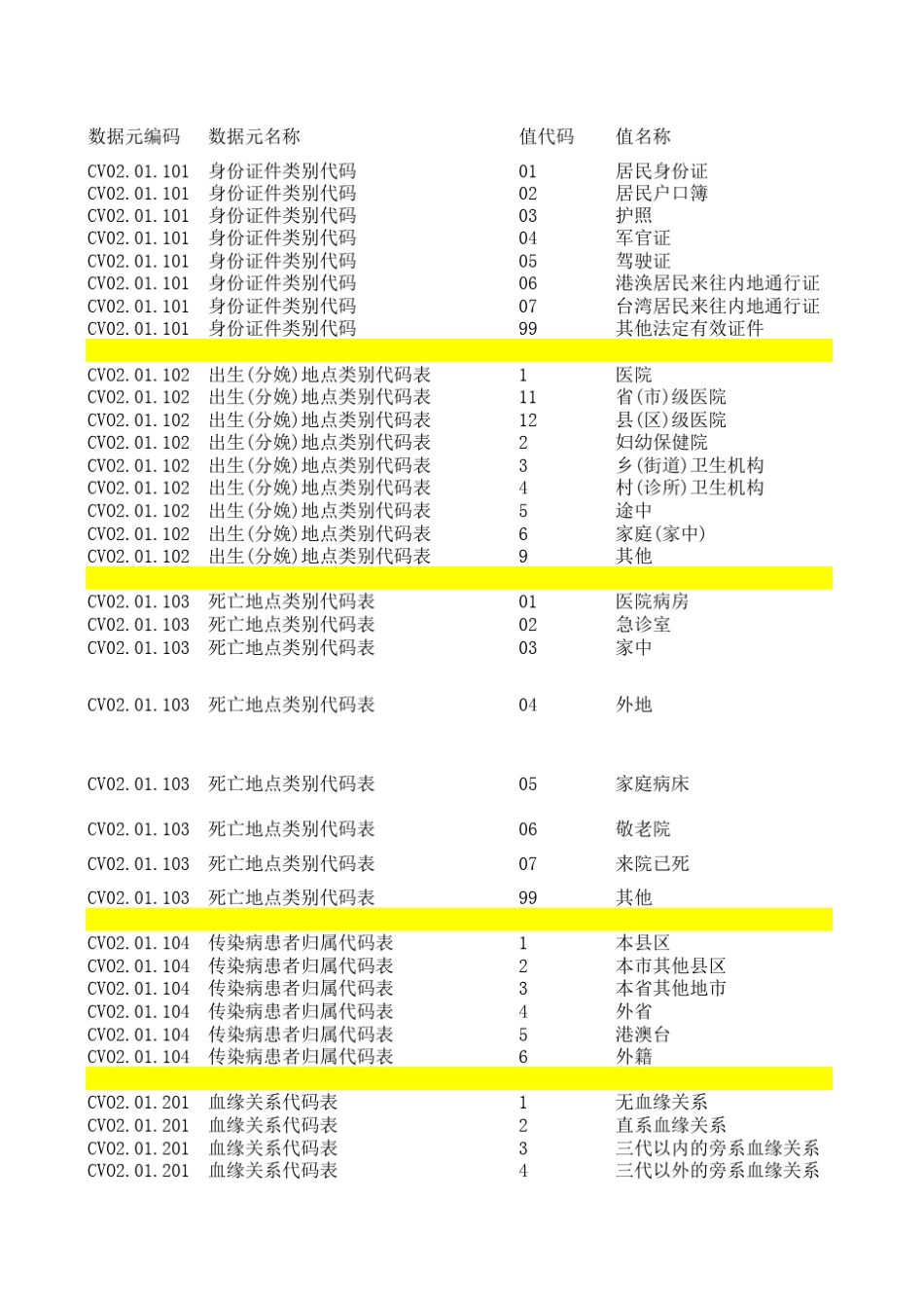 卫生信息数据元值域代码_第1页