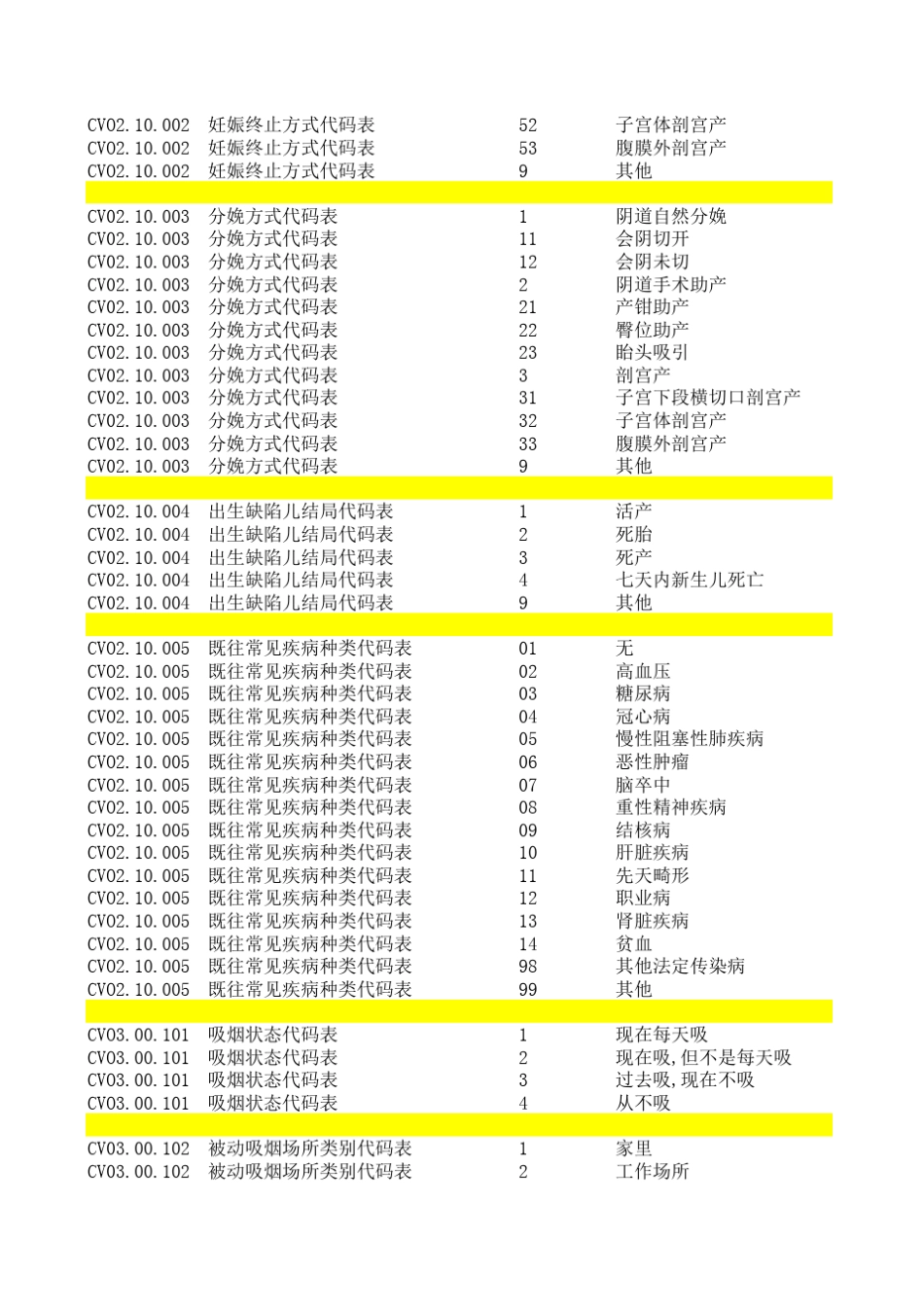 卫生信息数据元值域代码_第3页