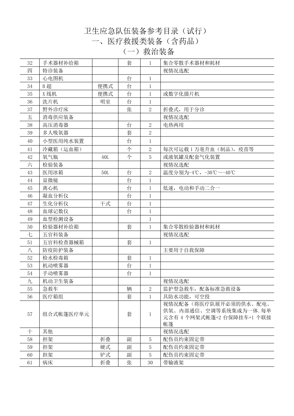 卫生应急队伍装备参考目录_第2页