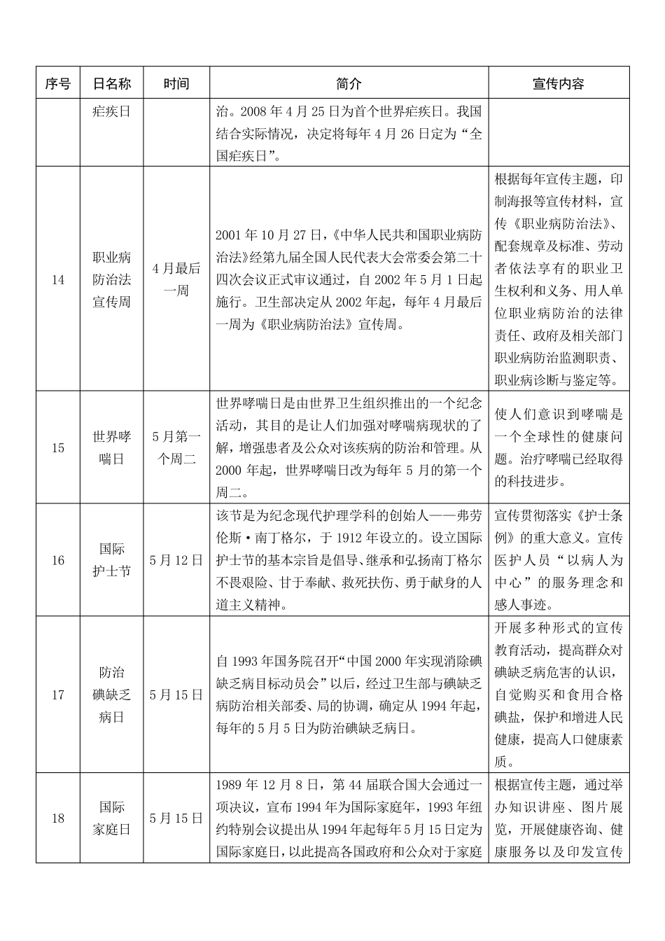 卫生计生节日纪念日一览表_第3页