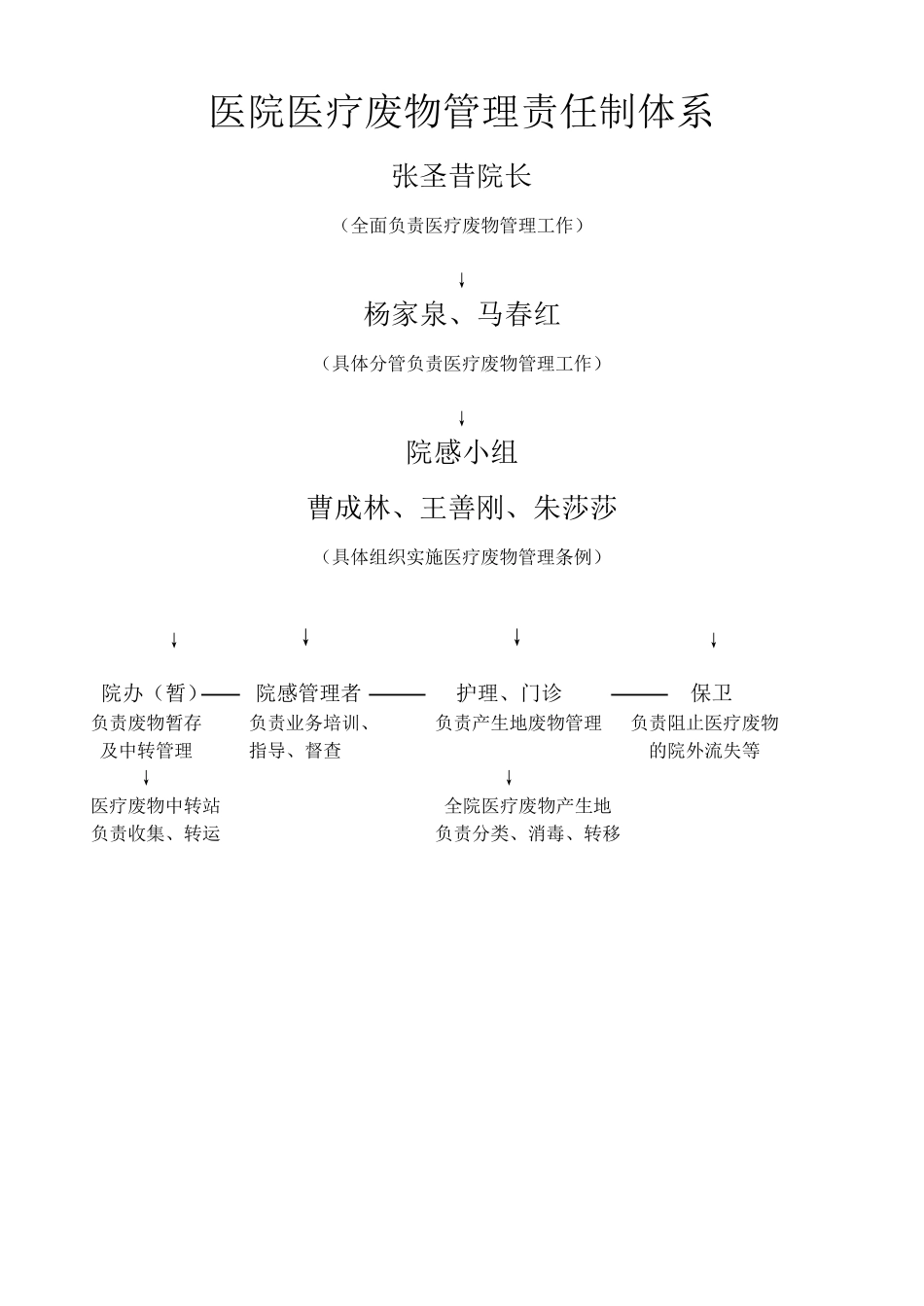 卫生院医疗废物管理责任制_第2页