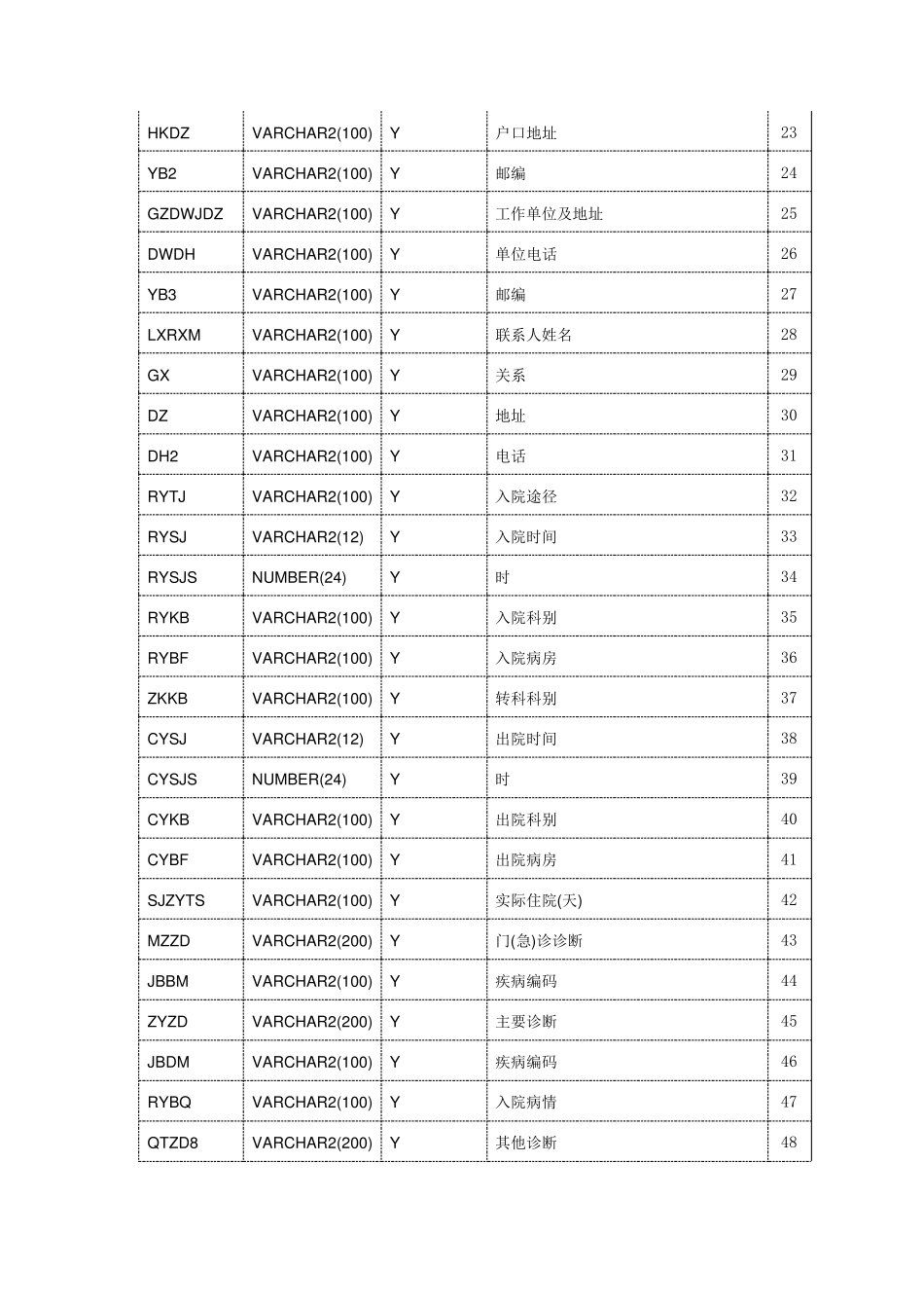 卫统41表接口规范_第2页