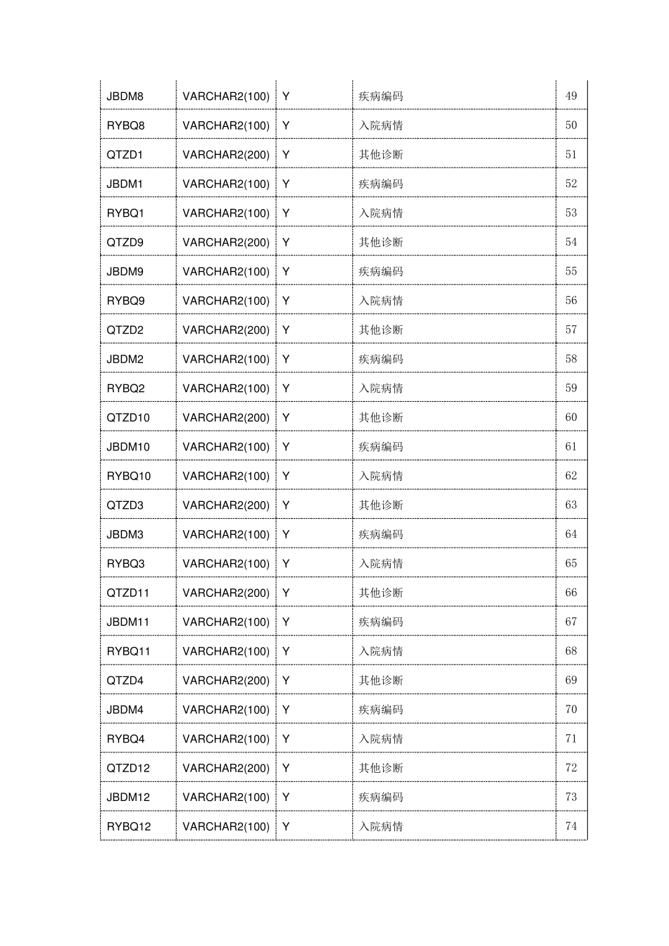 卫统41表接口规范_第3页