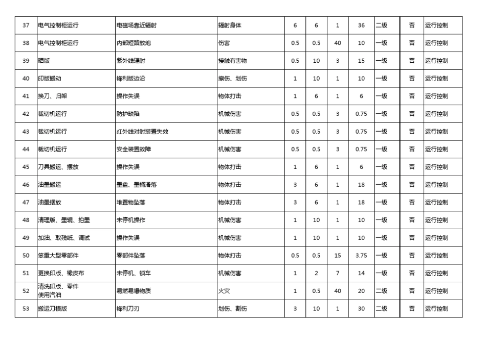 印刷企业危险源评价清单_第3页