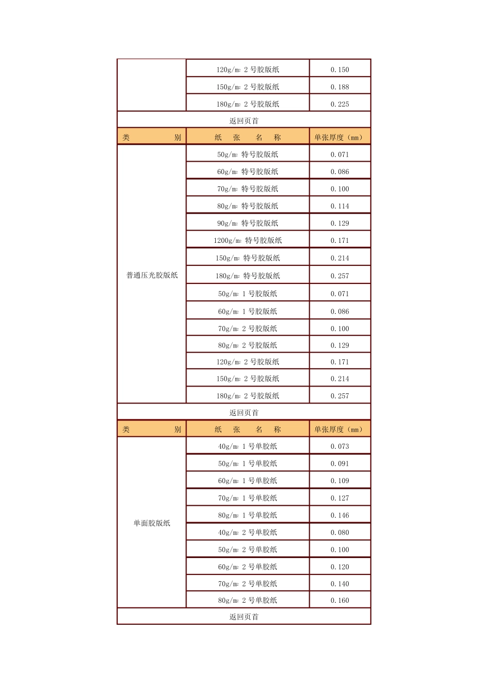印刷常用纸张材质信息一览表_第2页