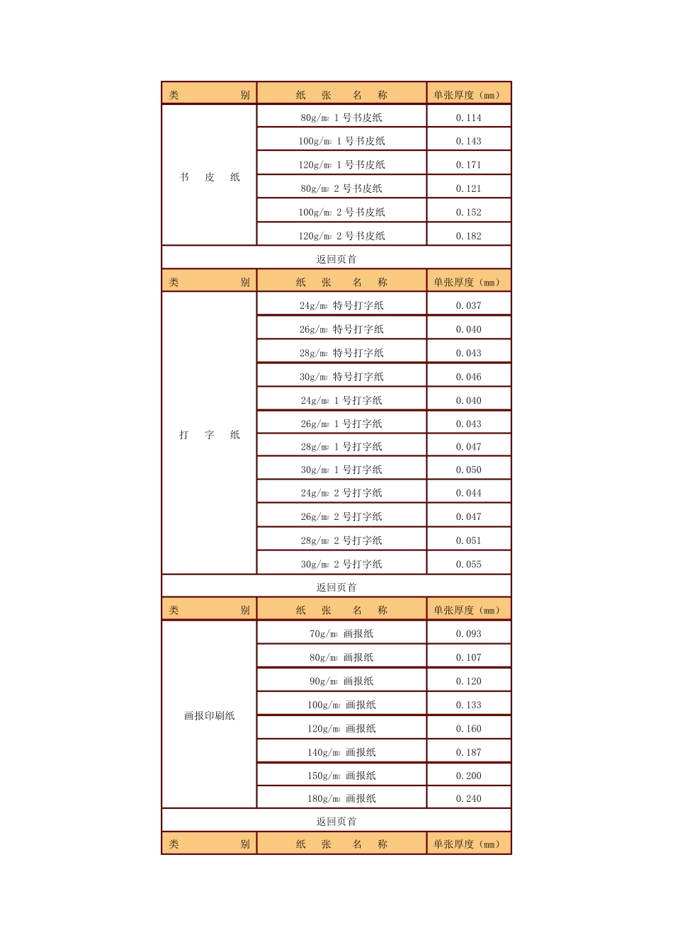 印刷常用纸张材质信息一览表_第3页