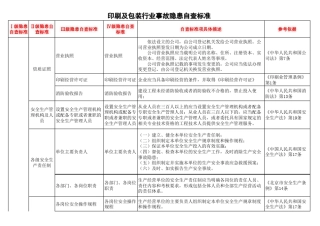 印刷行业安全检查表